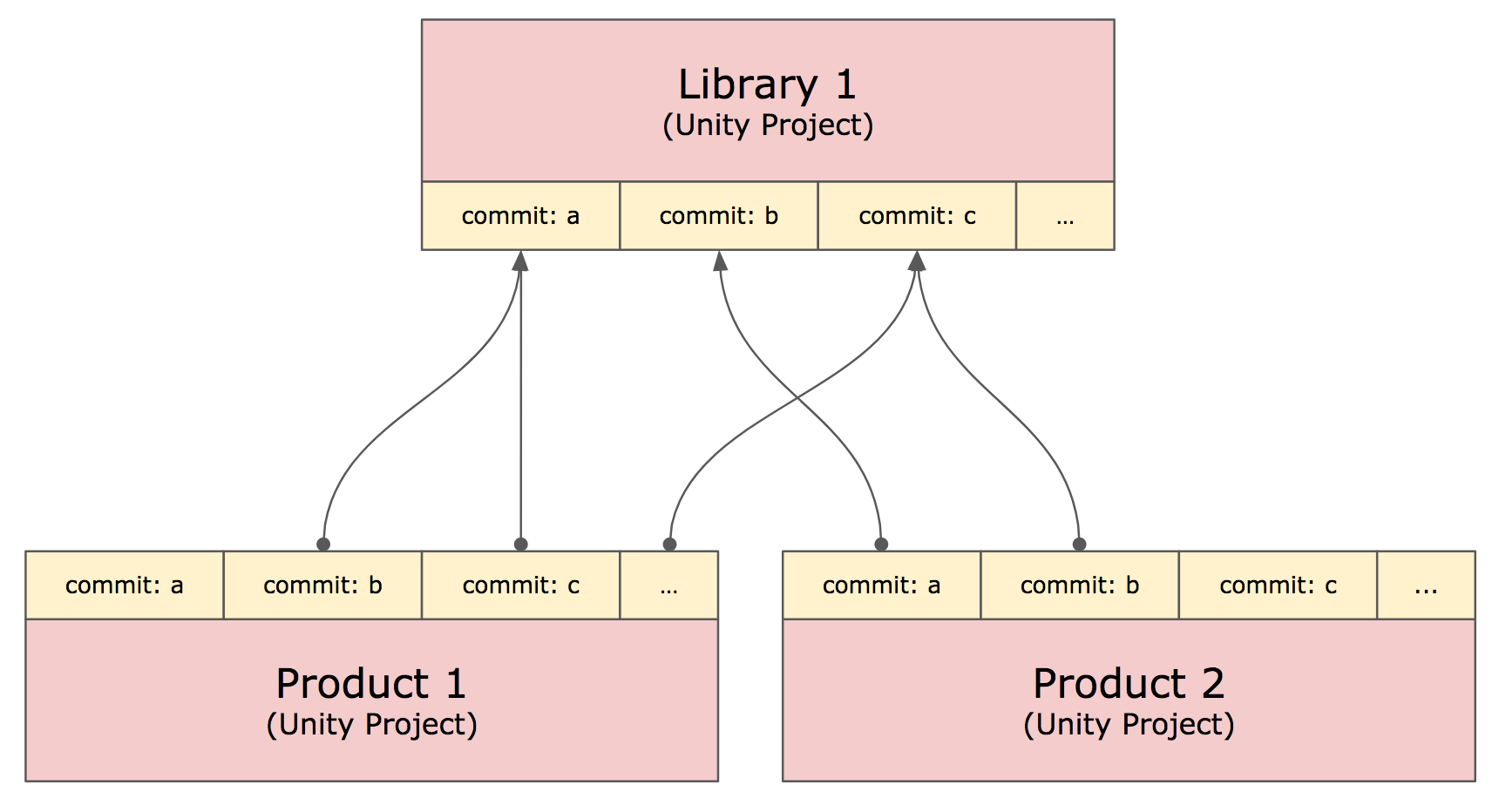 Git submodule